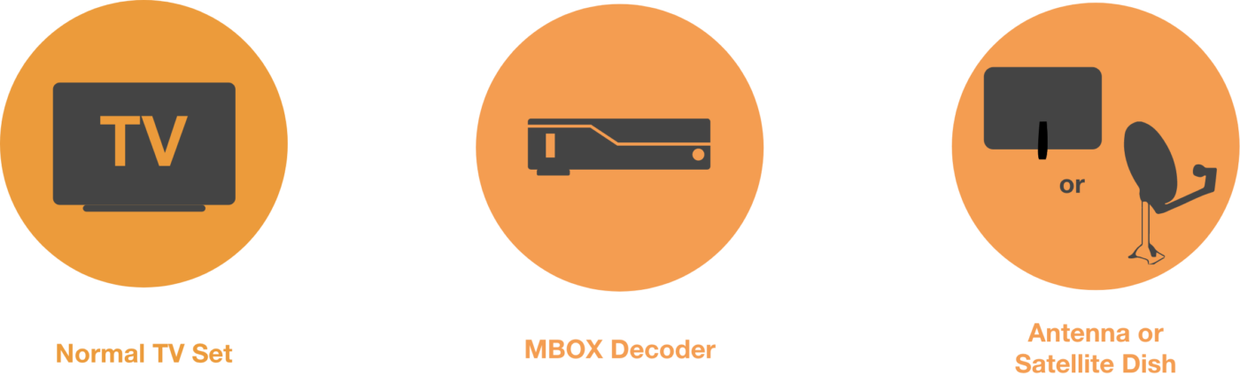 How to get myFreeview channels with MBOX decoder and antenna or satellite